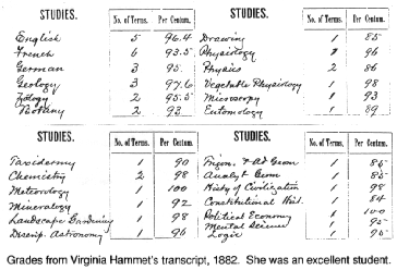 Grades from Virginia Hammet's transcript, 1882.